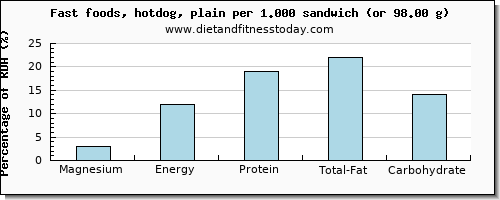 magnesium and nutritional content in hot dog